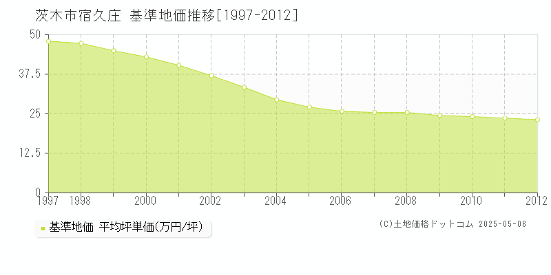 茨木市宿久庄の基準地価推移グラフ 