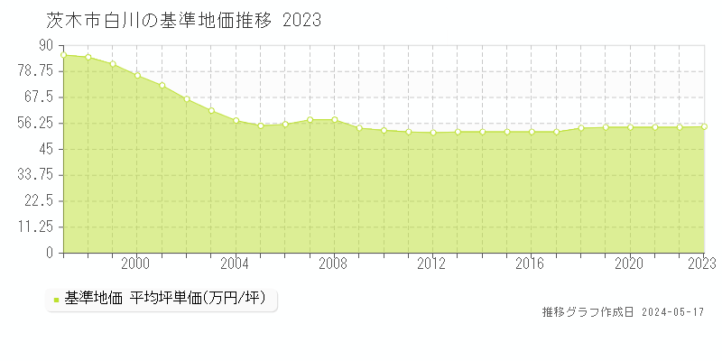 茨木市白川の基準地価推移グラフ 