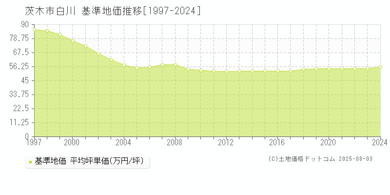 白川(茨木市)の基準地価推移グラフ(坪単価)[1997-2024年]