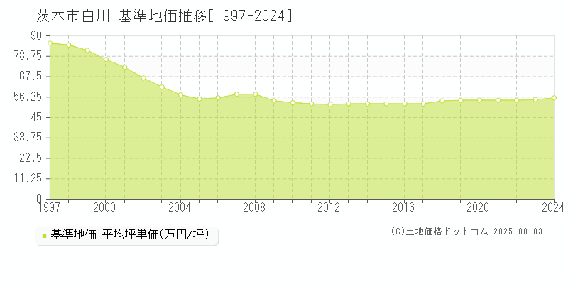 茨木市白川の基準地価推移グラフ 