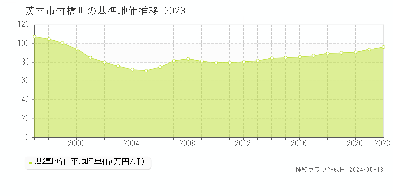 茨木市竹橋町の基準地価推移グラフ 