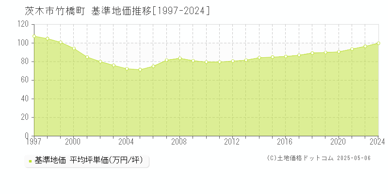 竹橋町(茨木市)の基準地価推移グラフ(坪単価)[1997-2024年]