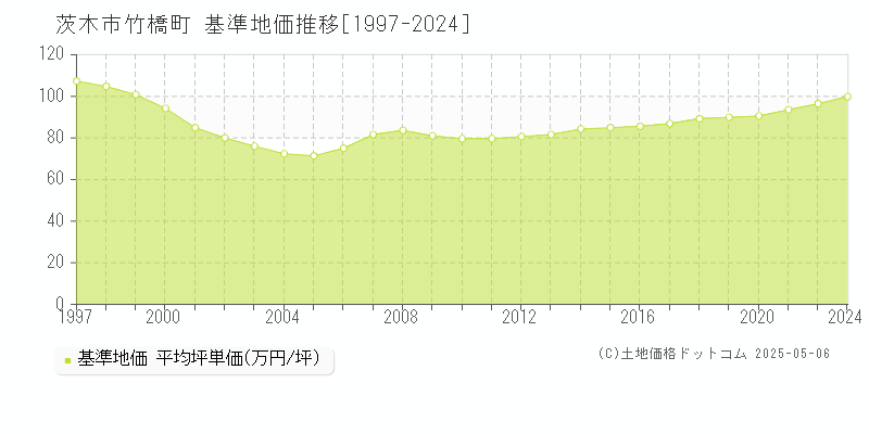 茨木市竹橋町の基準地価推移グラフ 