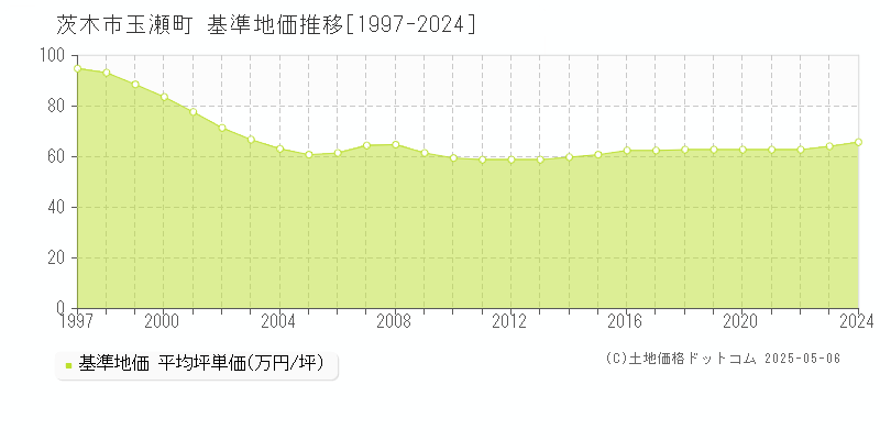 玉瀬町(茨木市)の基準地価推移グラフ(坪単価)[1997-2024年]
