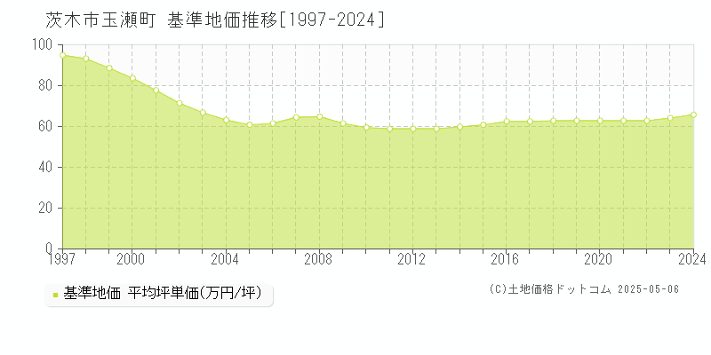 茨木市玉瀬町の基準地価推移グラフ 