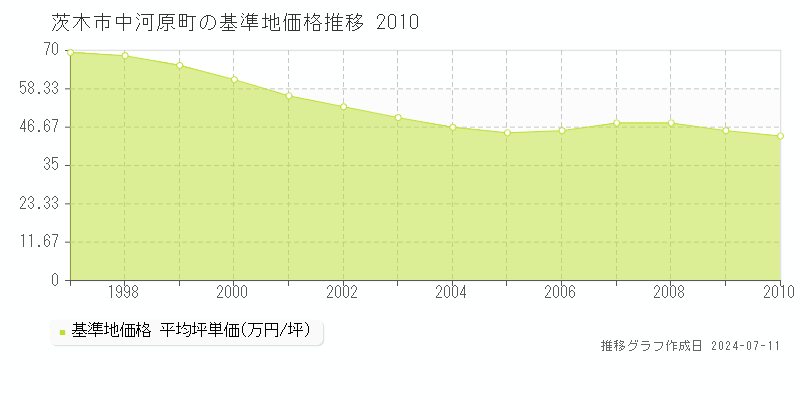 茨木市中河原町の基準地価推移グラフ 