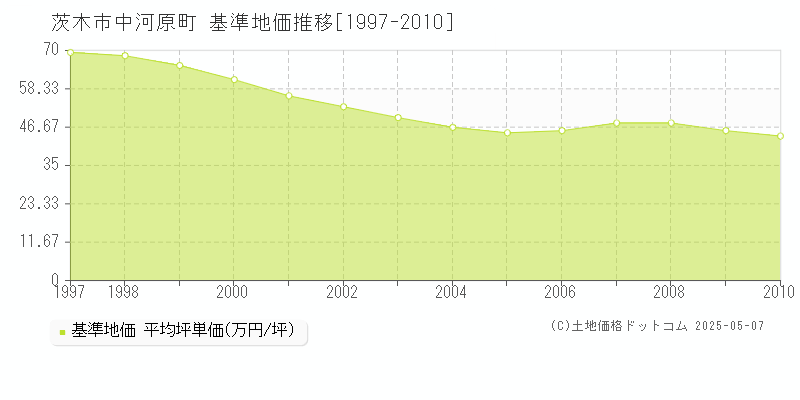中河原町(茨木市)の基準地価推移グラフ(坪単価)[1997-2010年]
