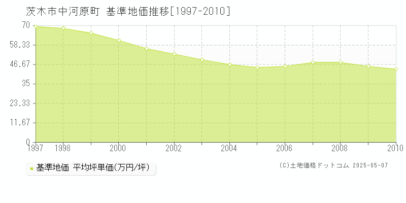 茨木市中河原町の基準地価推移グラフ 