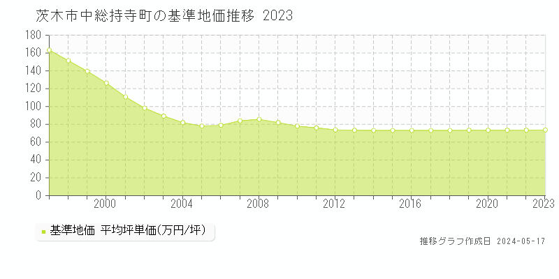 茨木市中総持寺町の基準地価推移グラフ 