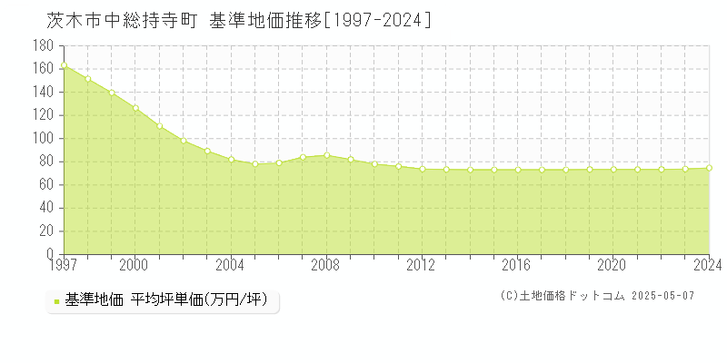 中総持寺町(茨木市)の基準地価推移グラフ(坪単価)[1997-2024年]