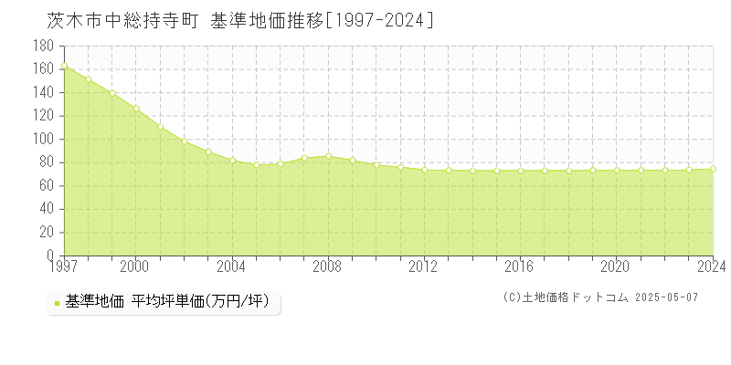 茨木市中総持寺町の基準地価推移グラフ 