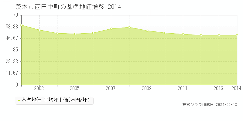 茨木市西田中町の基準地価推移グラフ 