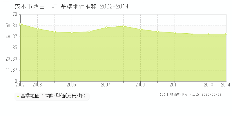 西田中町(茨木市)の基準地価推移グラフ(坪単価)[2002-2014年]
