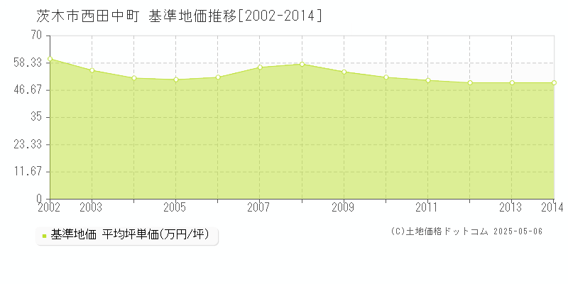 茨木市西田中町の基準地価推移グラフ 