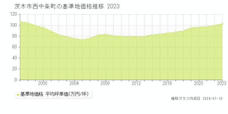 茨木市西中条町の基準地価推移グラフ 