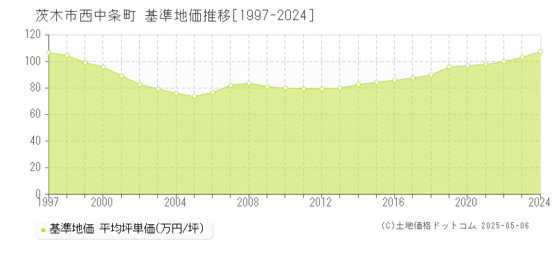 西中条町(茨木市)の基準地価推移グラフ(坪単価)[1997-2024年]