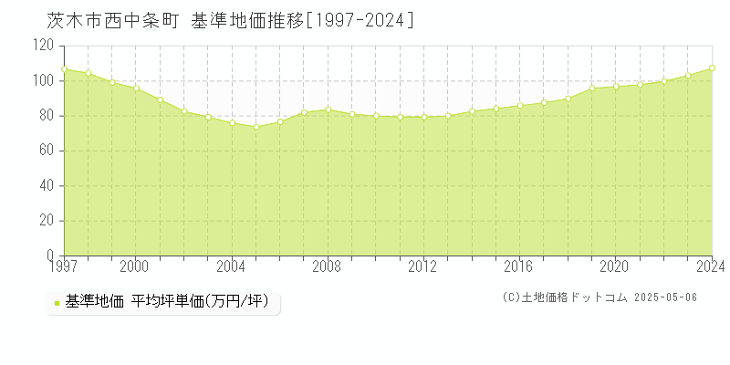 茨木市西中条町の基準地価推移グラフ 