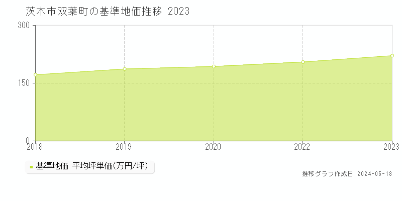 茨木市双葉町の基準地価推移グラフ 