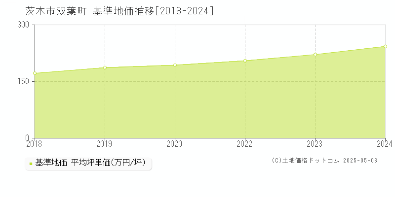 双葉町(茨木市)の基準地価推移グラフ(坪単価)[2018-2024年]