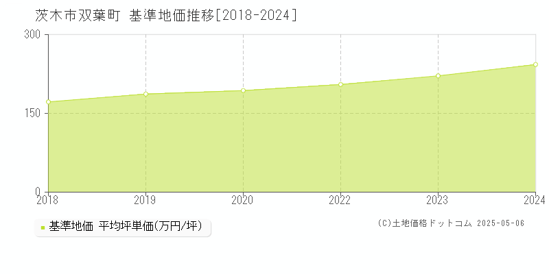 茨木市双葉町の基準地価推移グラフ 