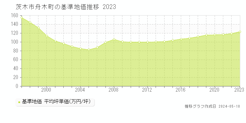 茨木市舟木町の基準地価推移グラフ 