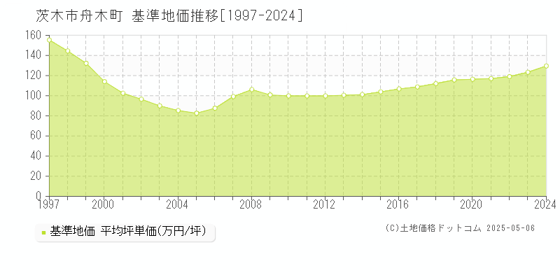 舟木町(茨木市)の基準地価推移グラフ(坪単価)[1997-2024年]