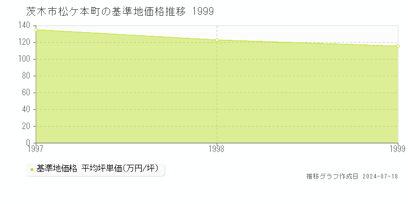 茨木市松ケ本町の基準地価推移グラフ 