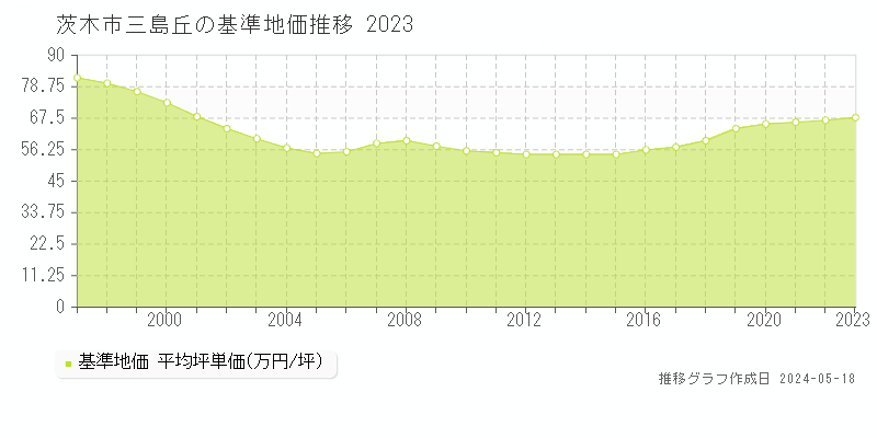 茨木市三島丘の基準地価推移グラフ 