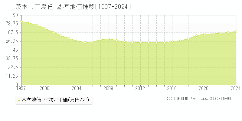 三島丘(茨木市)の基準地価推移グラフ(坪単価)[1997-2024年]
