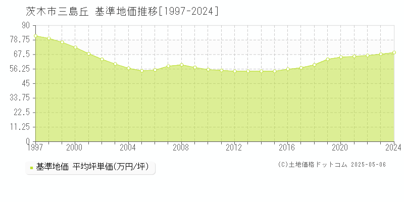 茨木市三島丘の基準地価推移グラフ 