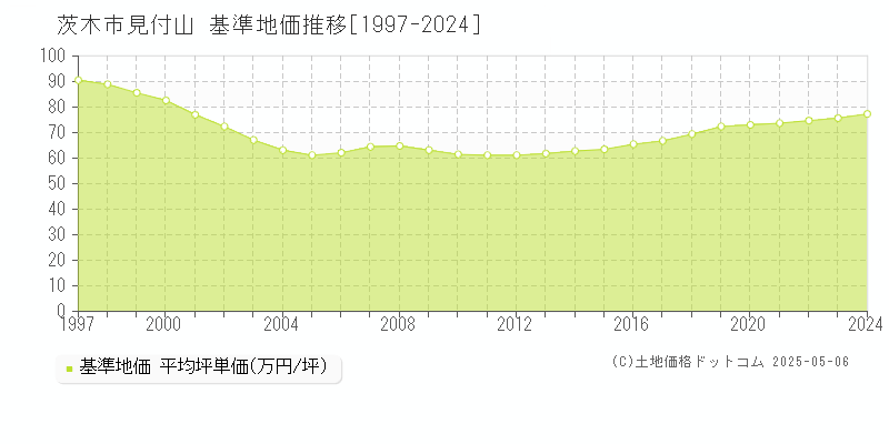 見付山(茨木市)の基準地価推移グラフ(坪単価)[1997-2024年]