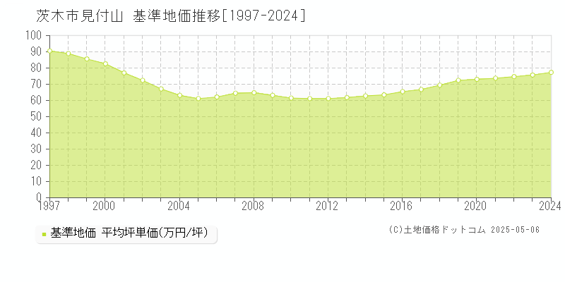 茨木市見付山の基準地価推移グラフ 