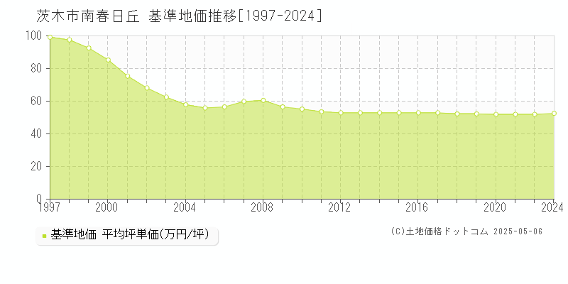 南春日丘(茨木市)の基準地価推移グラフ(坪単価)[1997-2024年]