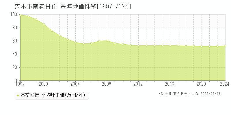 茨木市南春日丘の基準地価推移グラフ 