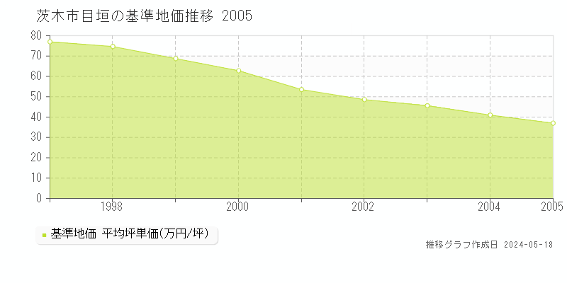 茨木市目垣の基準地価推移グラフ 