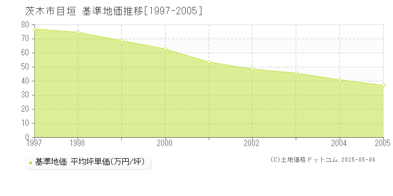 目垣(茨木市)の基準地価推移グラフ(坪単価)[1997-2005年]