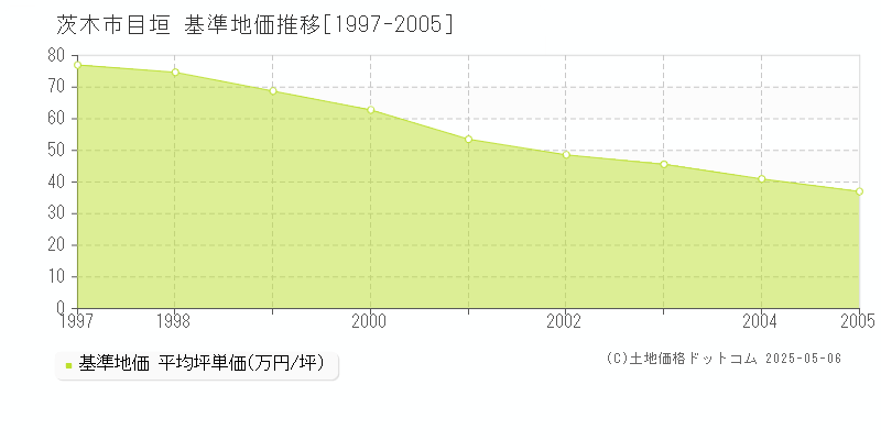 茨木市目垣の基準地価推移グラフ 