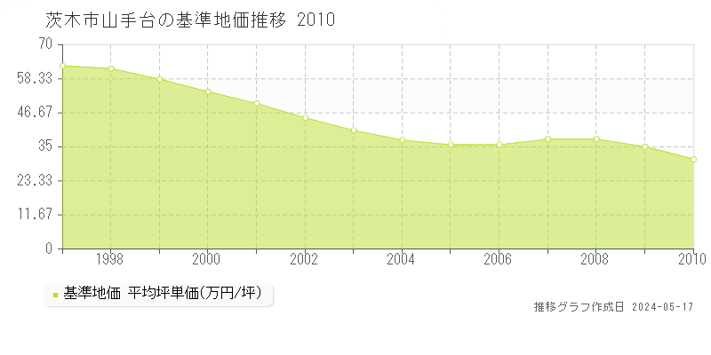 茨木市山手台の基準地価推移グラフ 