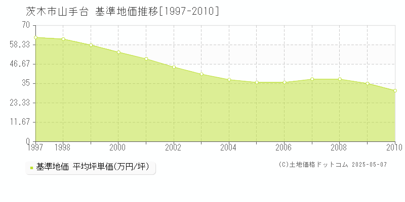山手台(茨木市)の基準地価推移グラフ(坪単価)[1997-2010年]