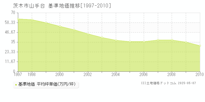 茨木市山手台の基準地価推移グラフ 