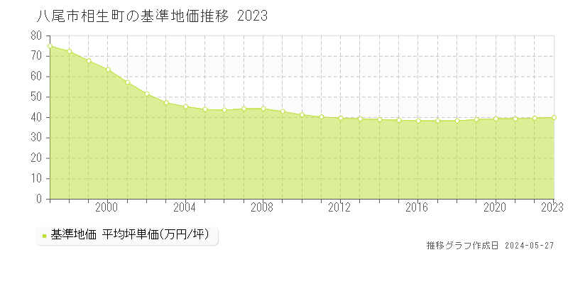 八尾市相生町の基準地価推移グラフ 