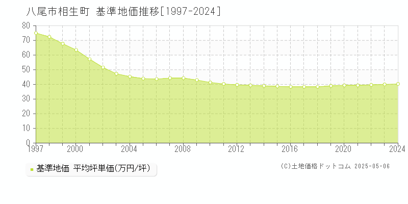 相生町(八尾市)の基準地価推移グラフ(坪単価)[1997-2024年]