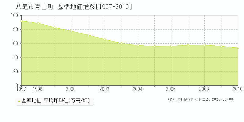 青山町(八尾市)の基準地価推移グラフ(坪単価)[1997-2010年]