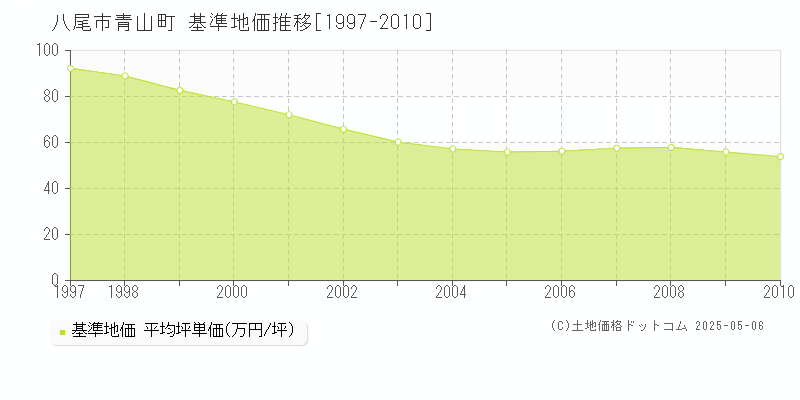 八尾市青山町の基準地価推移グラフ 