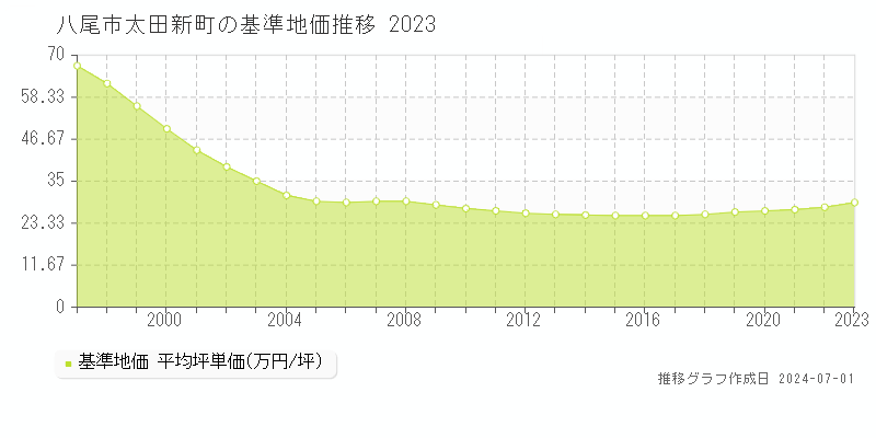 八尾市太田新町の基準地価推移グラフ 