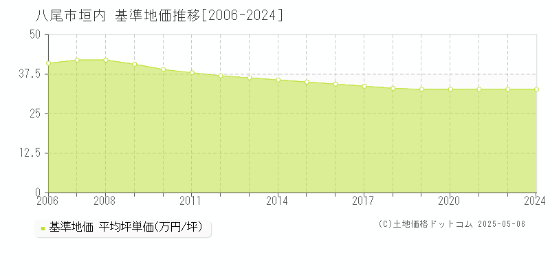 垣内(八尾市)の基準地価推移グラフ(坪単価)[2006-2024年]