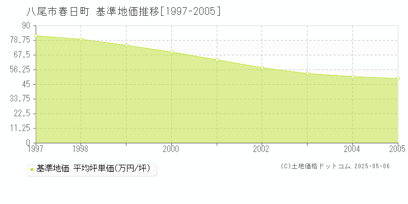 春日町(八尾市)の基準地価推移グラフ(坪単価)[1997-2005年]