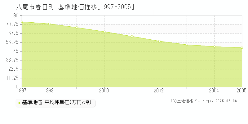 八尾市春日町の基準地価推移グラフ 