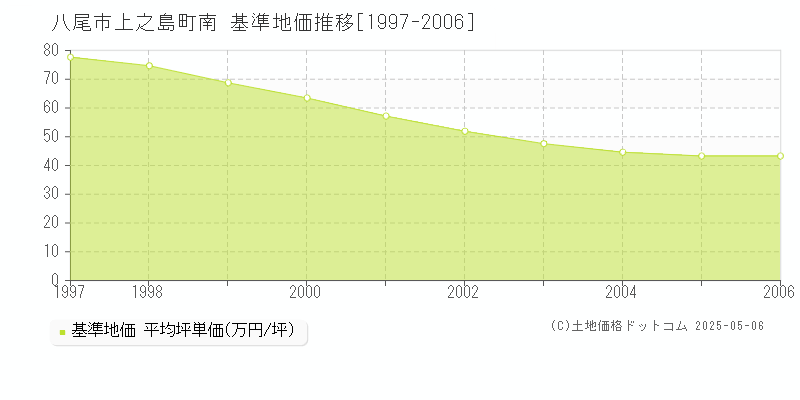 上之島町南(八尾市)の基準地価推移グラフ(坪単価)[1997-2006年]