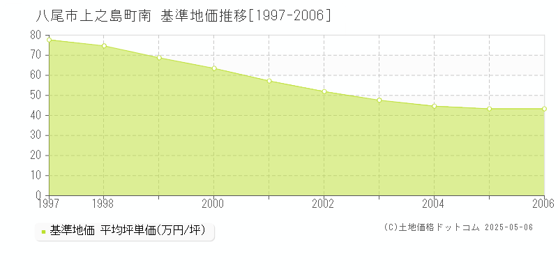 八尾市上之島町南の基準地価推移グラフ 